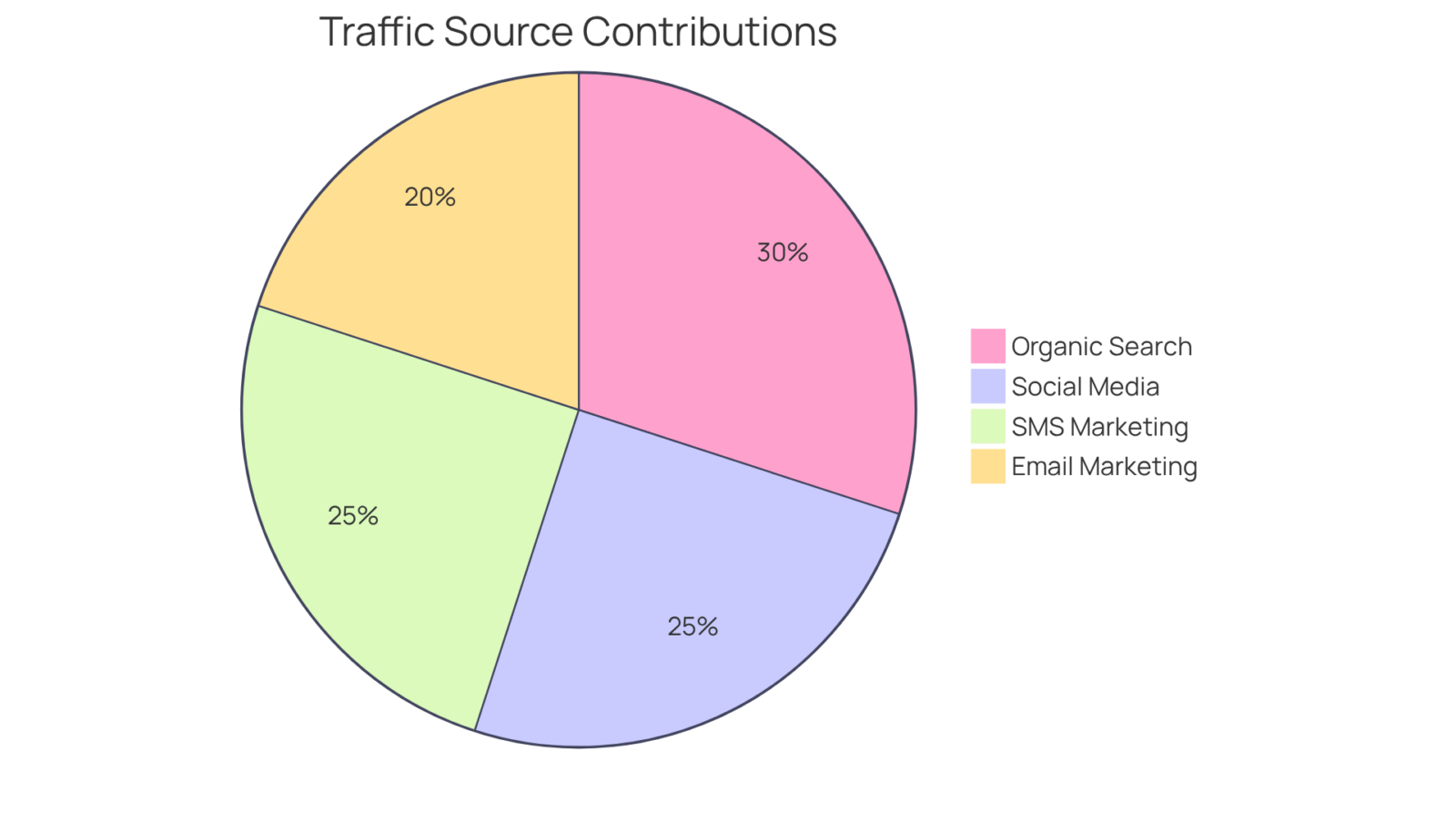 Each slice represents how much each traffic source contributes to total sales. The larger the slice, the bigger the role that channel plays in driving revenue. Each slice represents how much each traffic source contributes to total sales. The larger the slice, the bigger the role that channel plays in driving revenue.