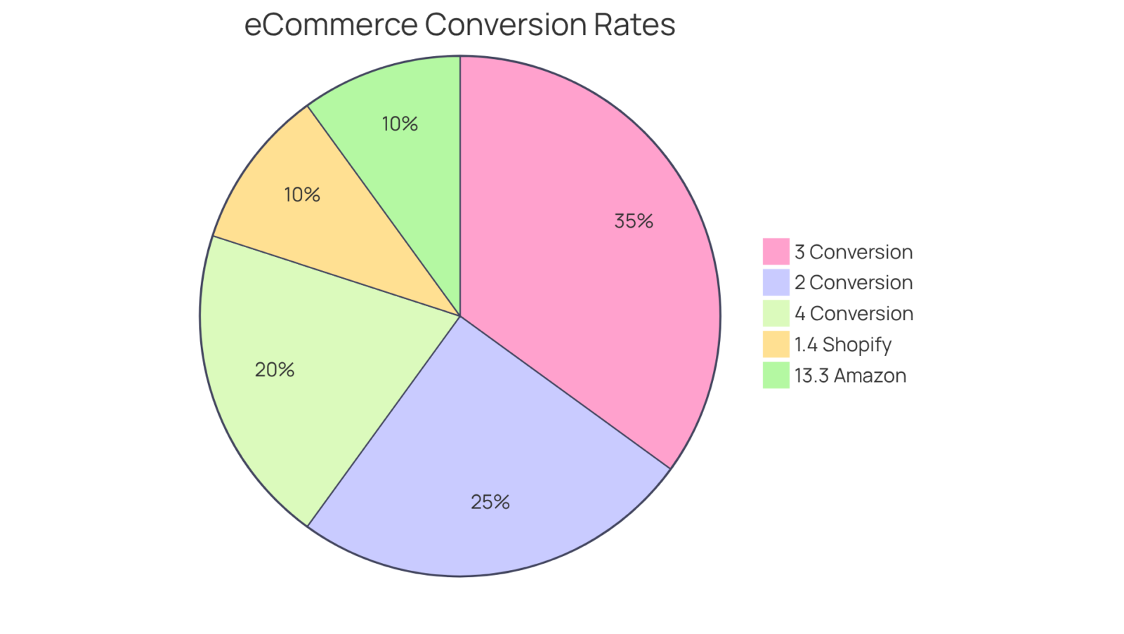 Each slice of the pie shows the percentage of visitors who converted into customers for various brands or sectors — the larger the slice, the higher the conversion rate.