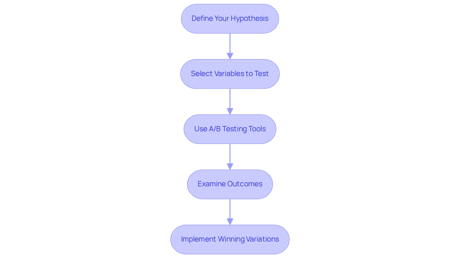 Each box represents a key step in the A/B testing process. Follow the arrows to see how each step leads into the next, helping you understand how to refine your conversion strategies effectively.