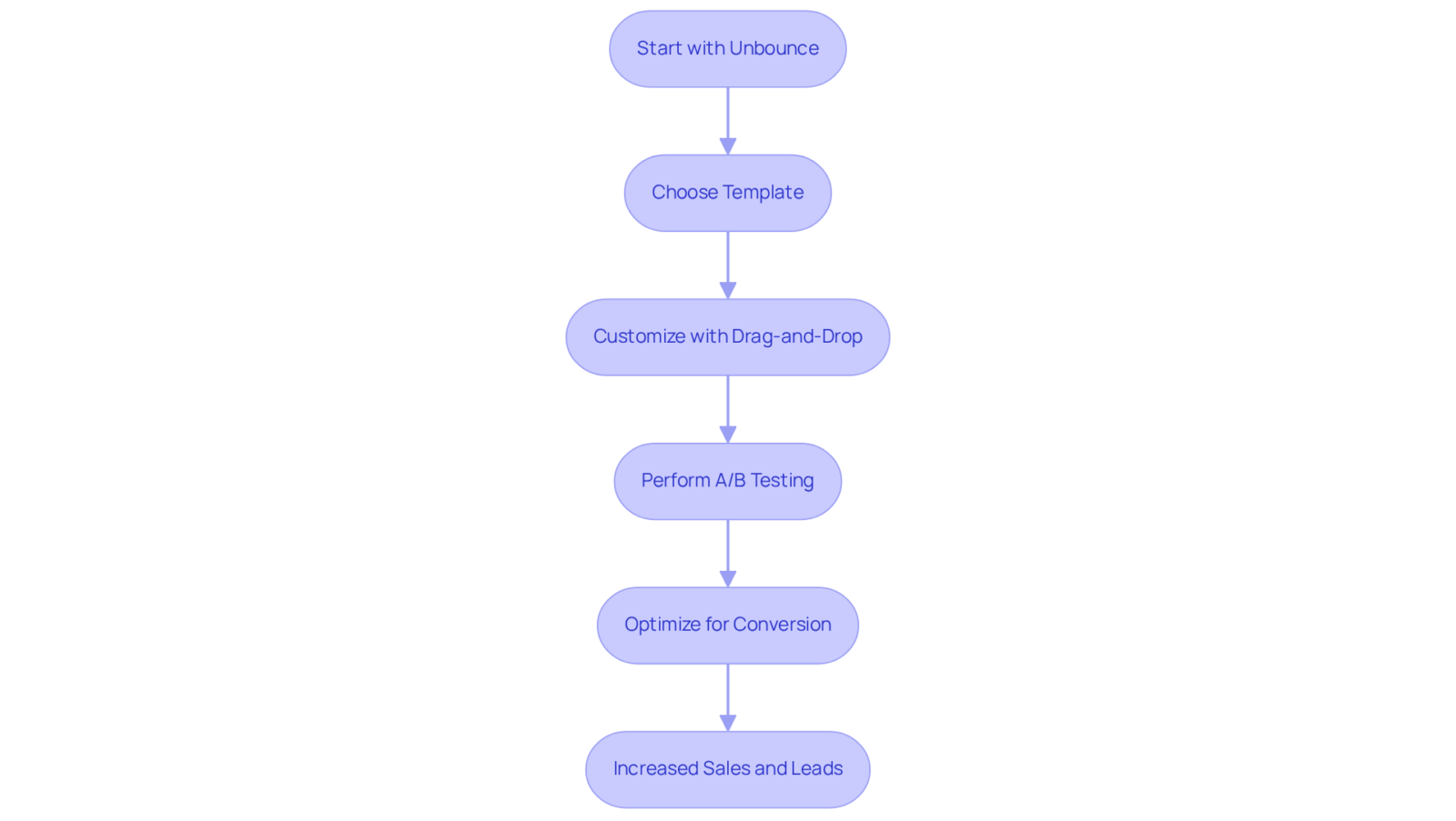 This flowchart illustrates the process of using Unbounce to create and optimize landing pages. Each box represents a step—follow the arrows to see how each action leads to ultimately increasing sales and leads. This flowchart illustrates the process of using Unbounce to create and optimize landing pages. Each box represents a step—follow the arrows to see how each action leads to ultimately increasing sales and leads.