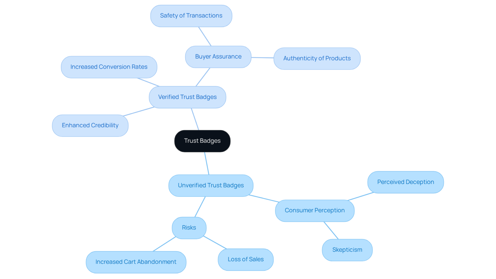 This mindmap shows how trust badges affect consumer behavior. The central idea is surrounded by the risks of using unverified badges and the advantages of using verified ones. This mindmap shows how trust badges affect consumer behavior. The central idea is surrounded by the risks of using unverified badges and the advantages of using verified ones.