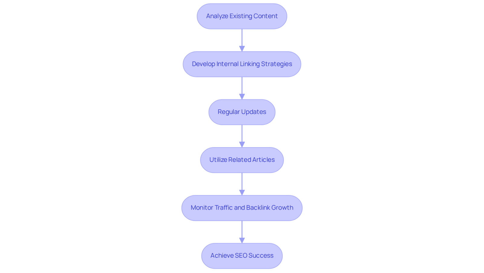 Each box is a step in the process of enhancing your cornerstone content. Follow the arrows to understand how each action leads to better visibility and SEO performance. Each box is a step in the process of enhancing your cornerstone content. Follow the arrows to understand how each action leads to better visibility and SEO performance.