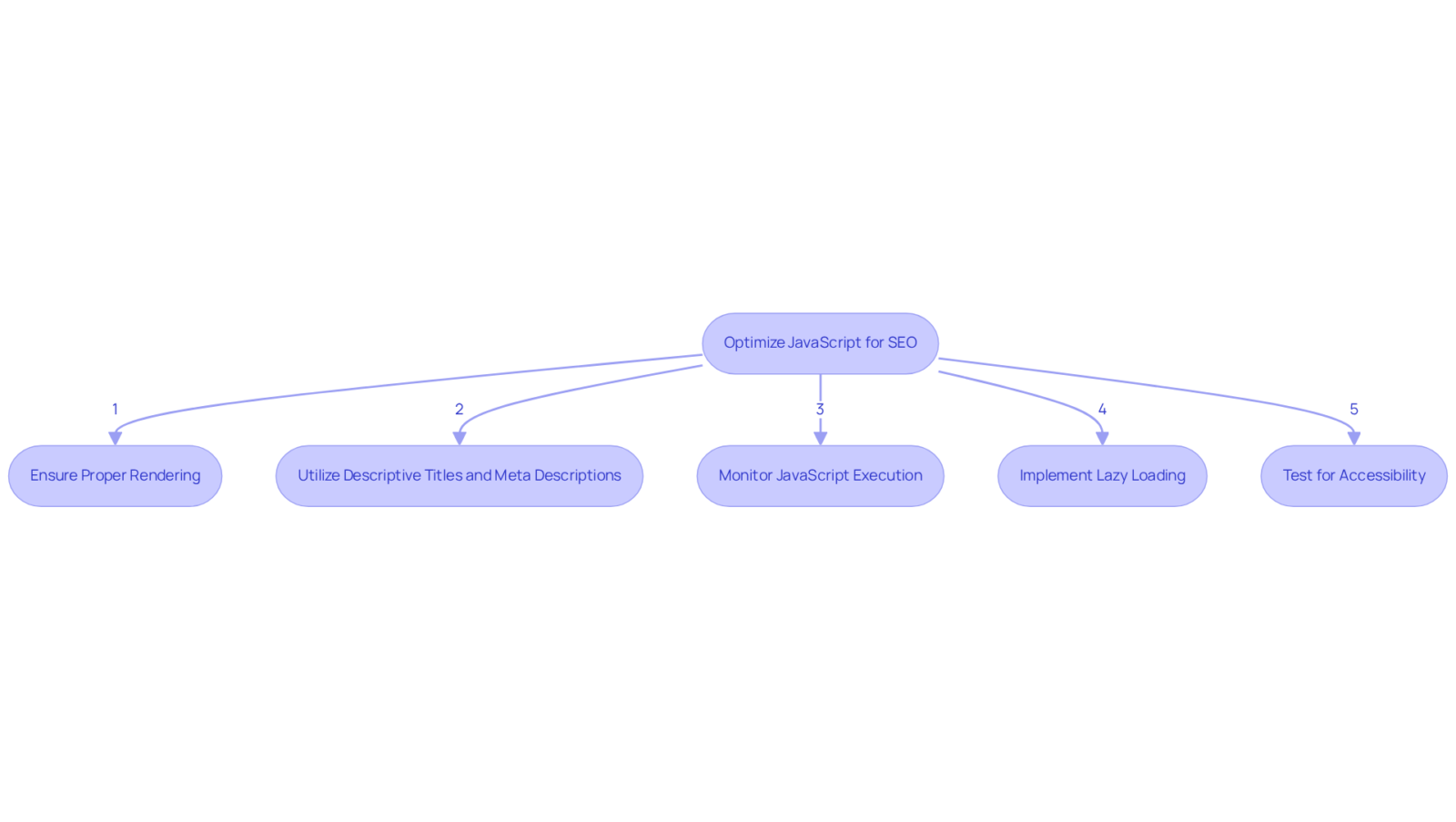 Follow the arrows to see the steps for optimizing your JavaScript pages. Each box represents an important action to take to improve your visibility on search engines.