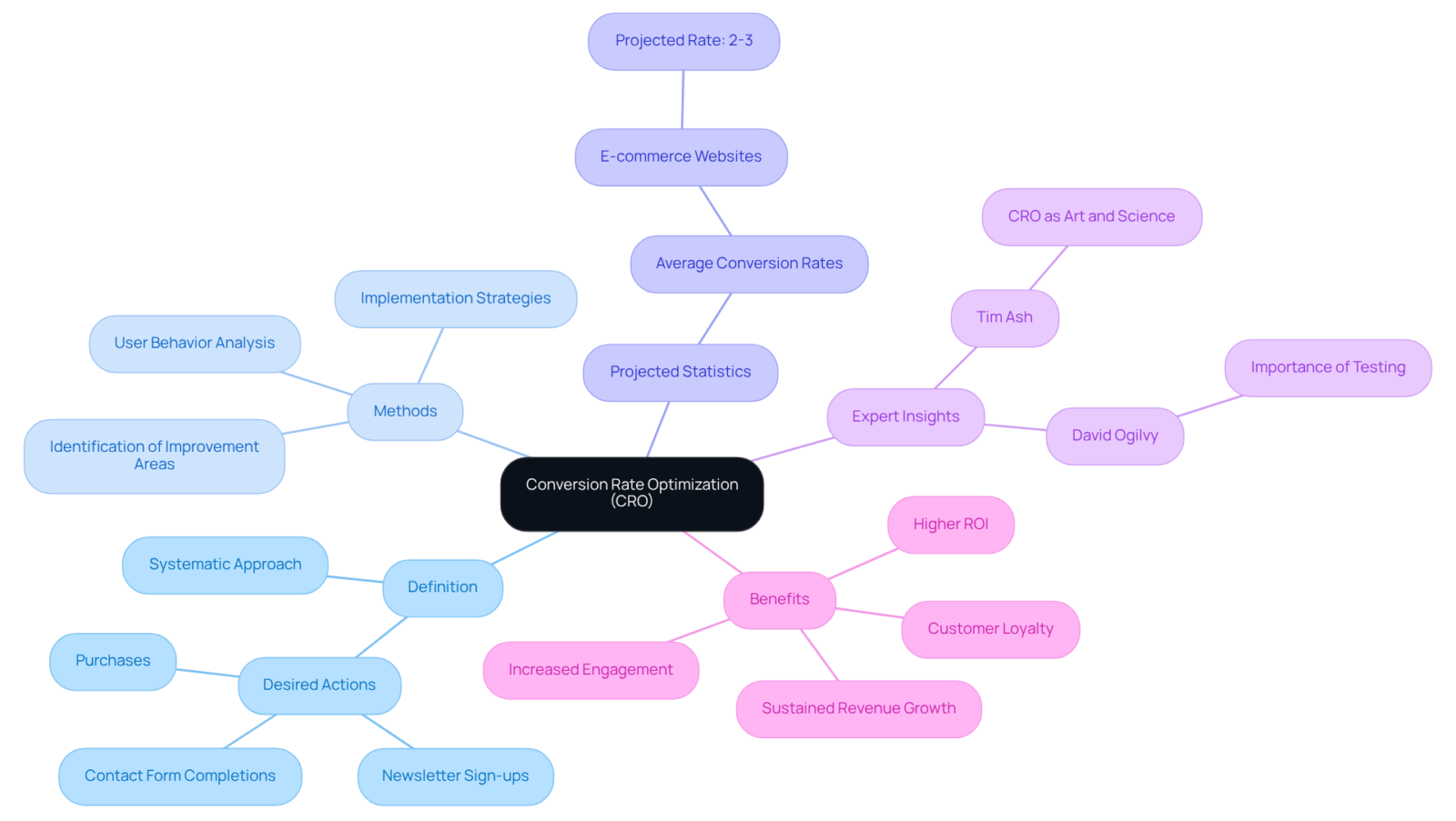 Begin at the center with CRO, then explore its different aspects through branches. Each branch highlights a key area that contributes to understanding CRO, making it easy to see how they are interconnected. Begin at the center with CRO, then explore its different aspects through branches. Each branch highlights a key area that contributes to understanding CRO, making it easy to see how they are interconnected.