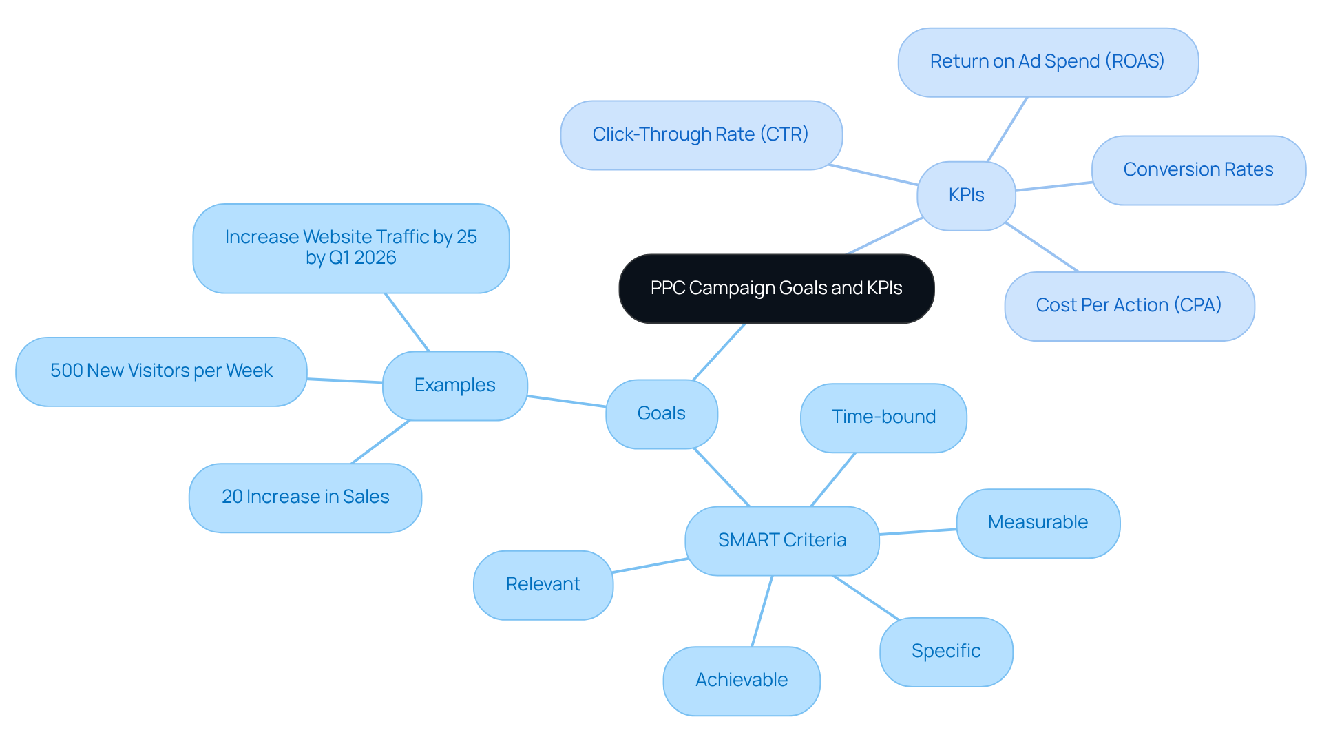 The central node represents the overall focus on PPC campaign goals, while branches show specific objectives and performance metrics. Each branch connects related ideas, helping you understand how to structure your goals and measure success.