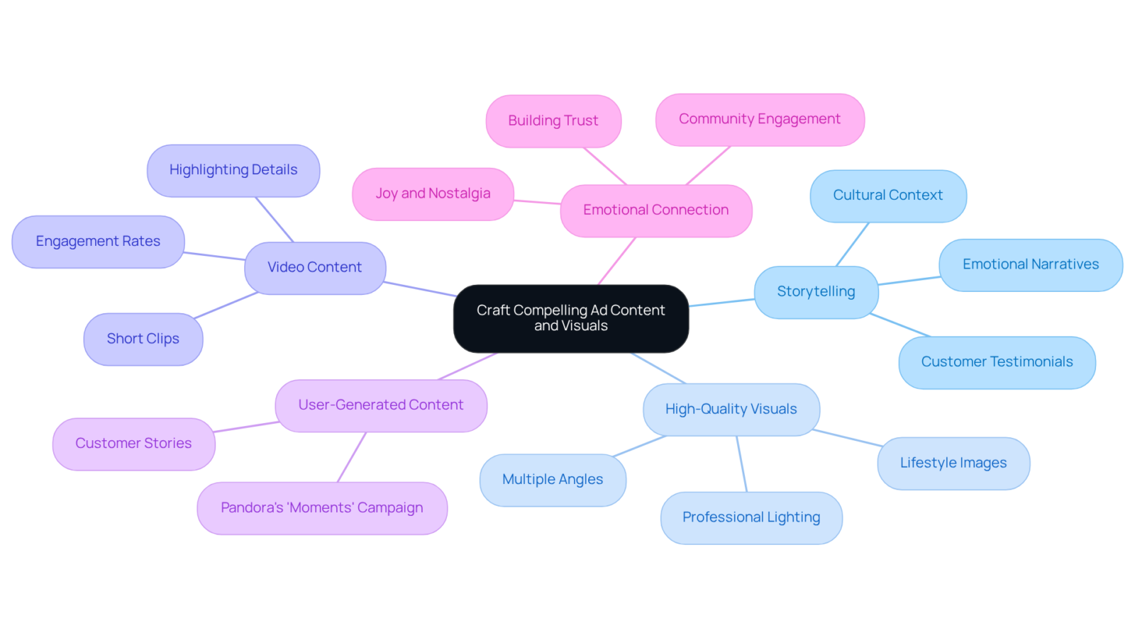 Start with the main focus in the center and explore how different strategies branch out. Each category represents a crucial aspect of effective advertising—follow the branches to uncover specific tactics and their significance. Start with the main focus in the center and explore how different strategies branch out. Each category represents a crucial aspect of effective advertising—follow the branches to uncover specific tactics and their significance.