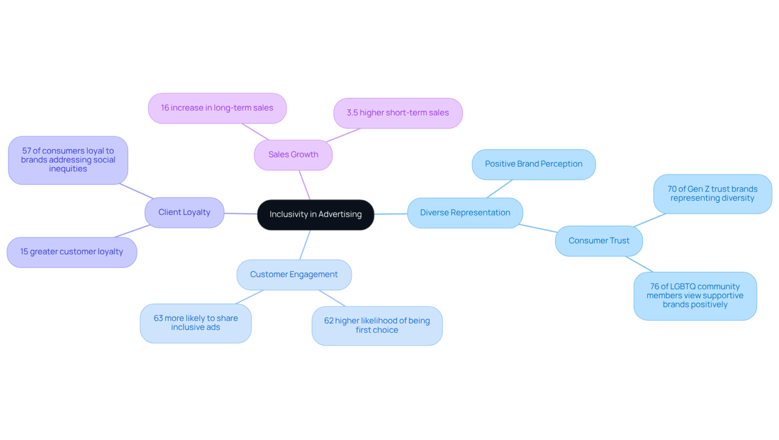 The center represents the main theme of inclusivity. Each branch shows different aspects of how inclusivity affects business outcomes, supported by statistics and quotes, helping readers see the interconnected benefits. The center represents the main theme of inclusivity. Each branch shows different aspects of how inclusivity affects business outcomes, supported by statistics and quotes, helping readers see the interconnected benefits.