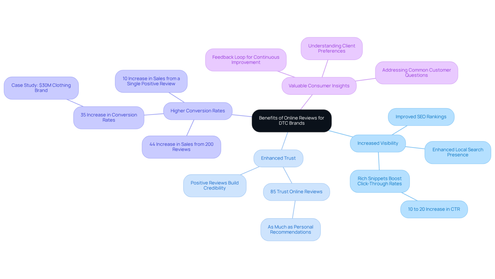 The central node outlines the main topic, while branches show the various benefits of online reviews. Each branch includes specific statistics or examples, illustrating how reviews influence marketing strategies and business success. The central node outlines the main topic, while branches show the various benefits of online reviews. Each branch includes specific statistics or examples, illustrating how reviews influence marketing strategies and business success.