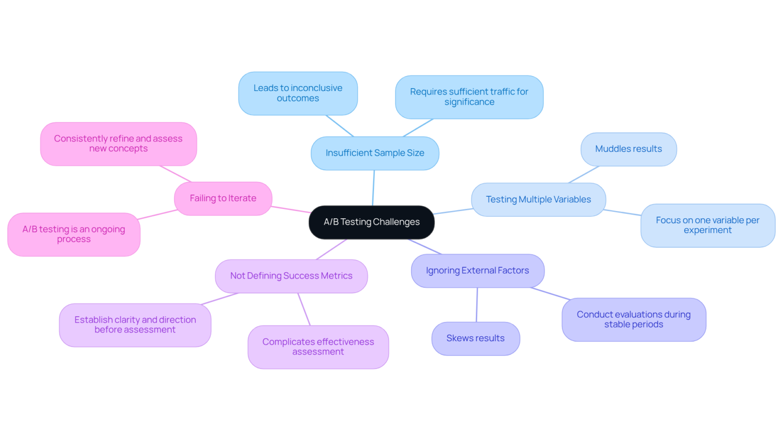The center shows the main topic, and each branch highlights a specific challenge. The sub-nodes provide a brief explanation of why each challenge is important to consider. The center shows the main topic, and each branch highlights a specific challenge. The sub-nodes provide a brief explanation of why each challenge is important to consider.