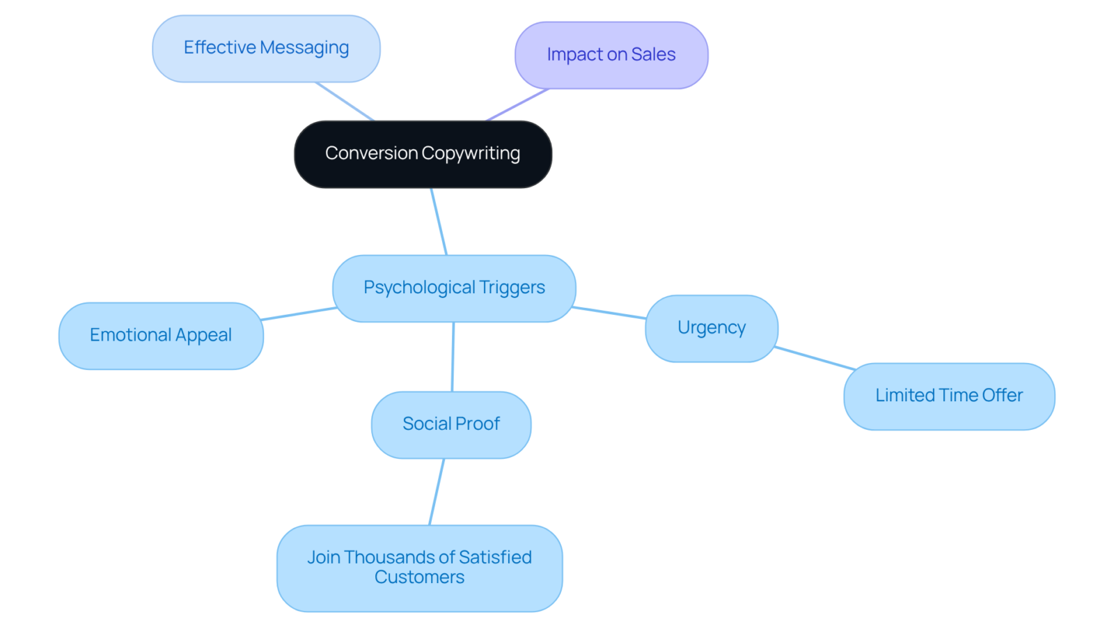This mindmap starts with the main idea of conversion copywriting and branches out to show key strategies and psychological triggers that can help drive sales. Each branch provides insights into how to persuade your audience effectively.