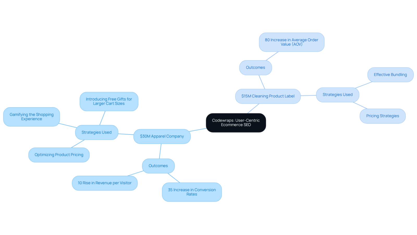 This mindmap illustrates how different case studies show the application of CRO strategies and their outcomes. The central idea is the user-centric approach, with branches leading to specific examples and results.