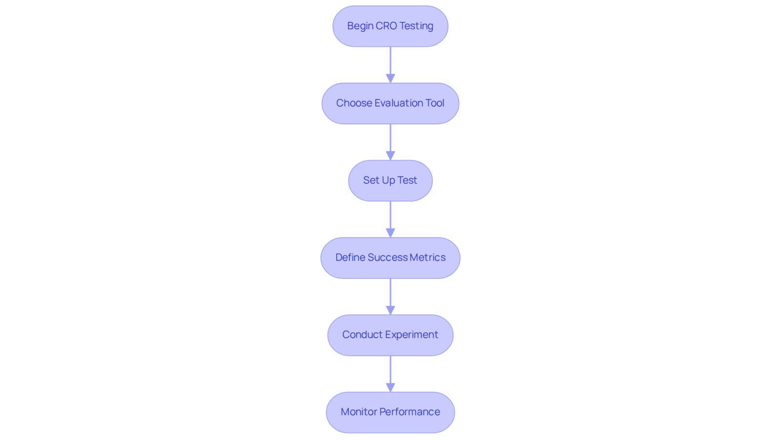Follow the arrows from the starting point to see how to conduct your CRO tests step-by-step. Each box represents a crucial phase in the testing process.