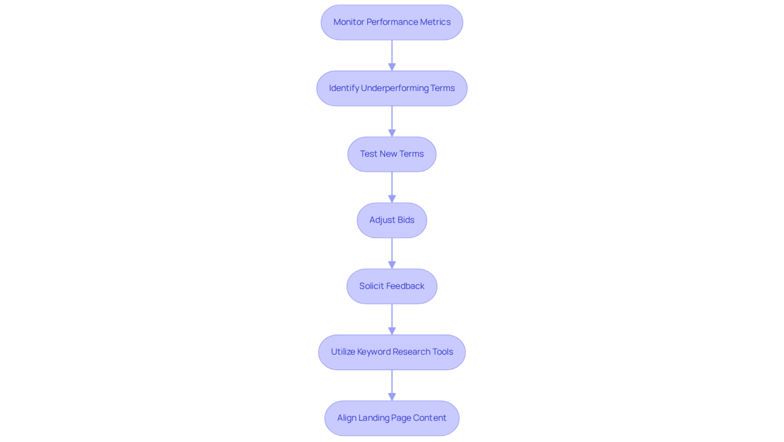 Each box represents a step in improving your keyword strategy — follow the arrows to see how to move from one action to the next for better campaign performance. Each box represents a step in improving your keyword strategy — follow the arrows to see how to move from one action to the next for better campaign performance.