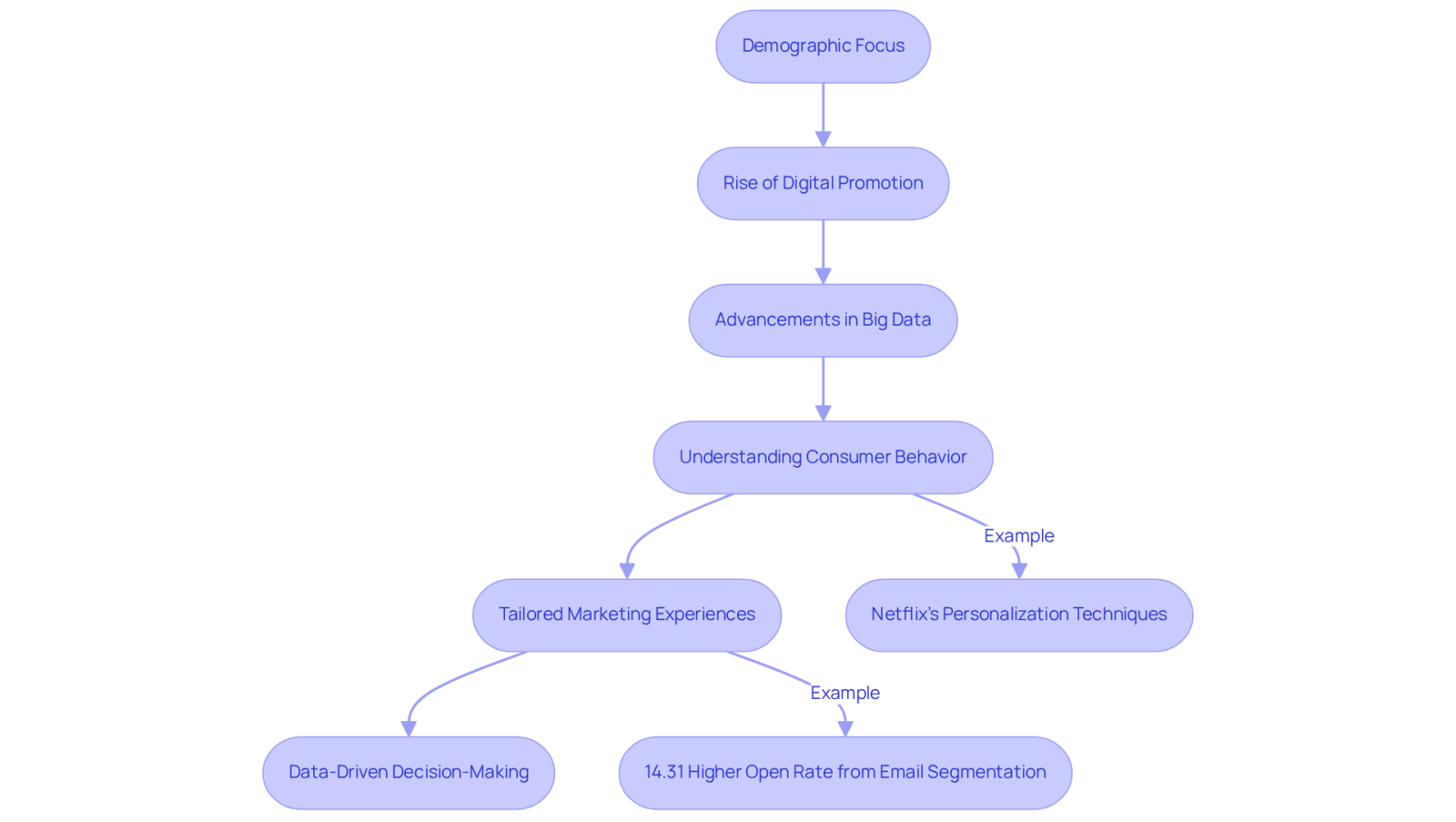 Each box shows a key stage in the evolution of marketing strategies. Follow the arrows to see how the focus shifted from demographics to behavior, and note the outcomes that demonstrate the effectiveness of this approach.