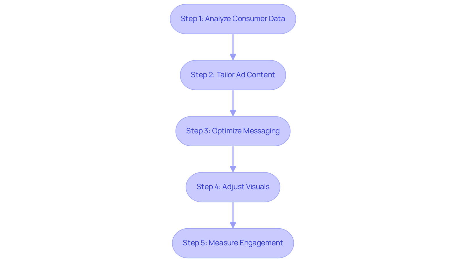 Each box represents a crucial step in adapting your ads to better meet consumer needs — follow the arrows to see the recommended sequence of actions.
