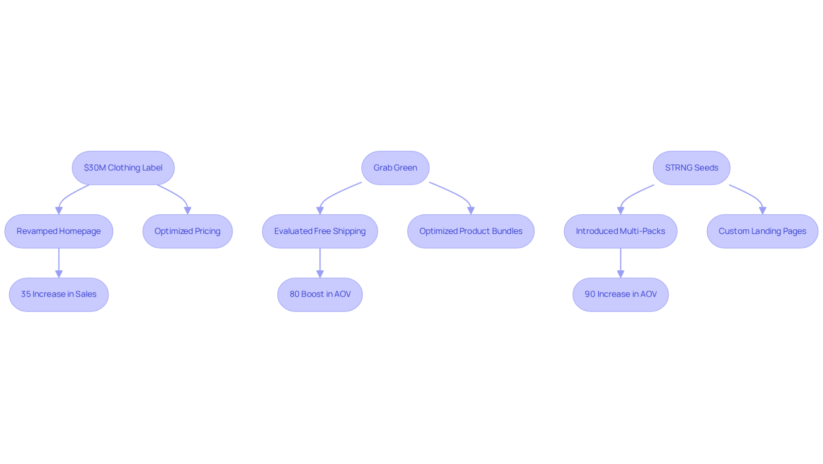 Each branch shows a different DTC brand's journey through A/B testing. Follow the arrows to see how their actions led to impressive increases in sales and average order value. Each branch shows a different DTC brand's journey through A/B testing. Follow the arrows to see how their actions led to impressive increases in sales and average order value.
