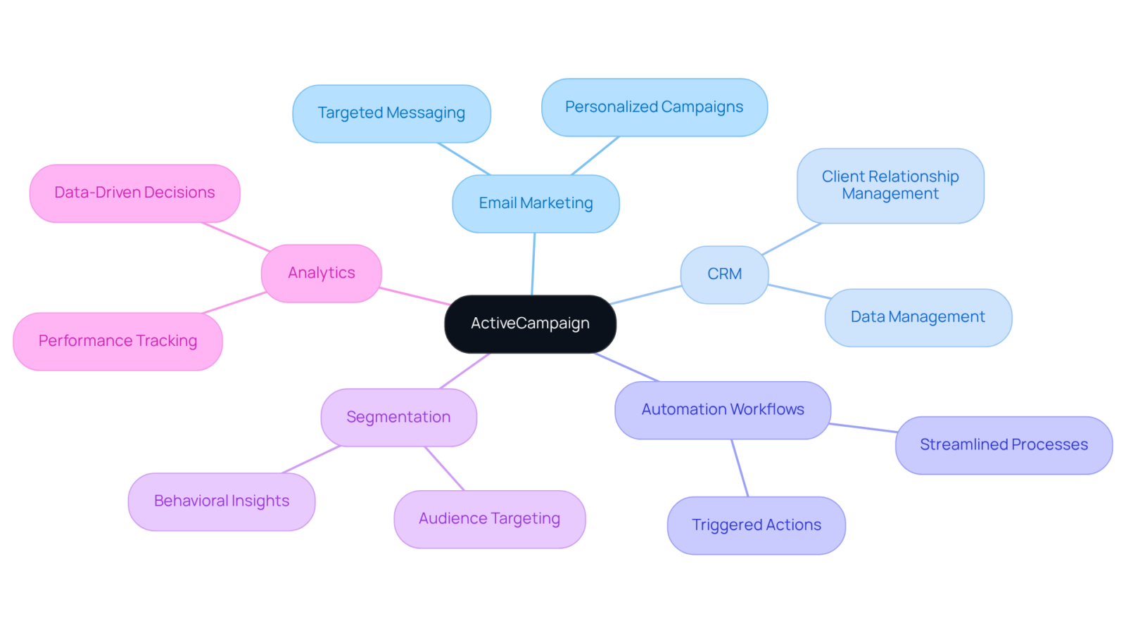 The central node represents ActiveCampaign, while the branches showcase its features and how they help businesses connect better with clients and improve marketing effectiveness. The central node represents ActiveCampaign, while the branches showcase its features and how they help businesses connect better with clients and improve marketing effectiveness.