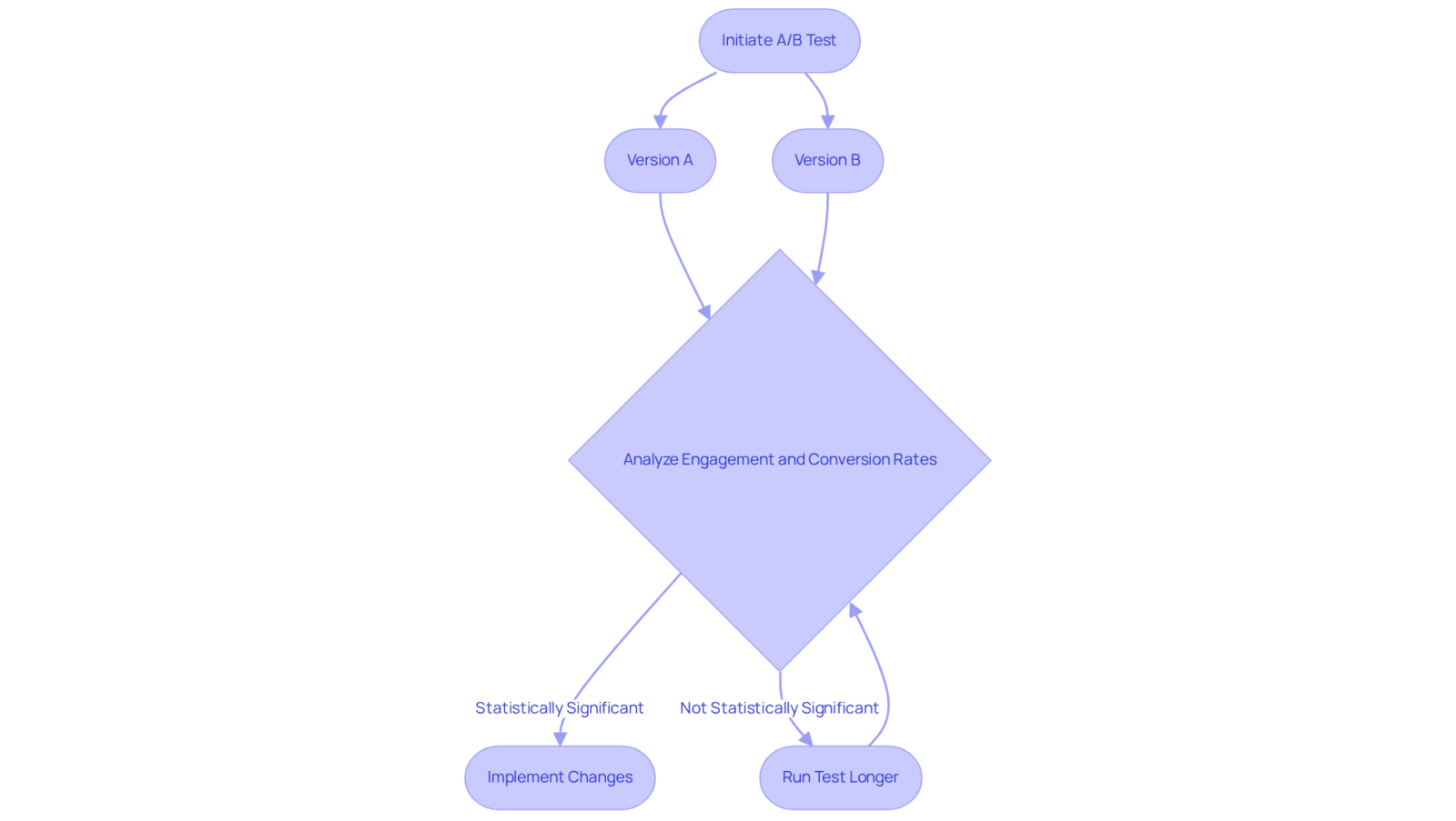 This flowchart guides you through the A/B testing process — start by setting up your test, analyze the results, and decide whether to implement changes based on statistical significance. This flowchart guides you through the A/B testing process — start by setting up your test, analyze the results, and decide whether to implement changes based on statistical significance.
