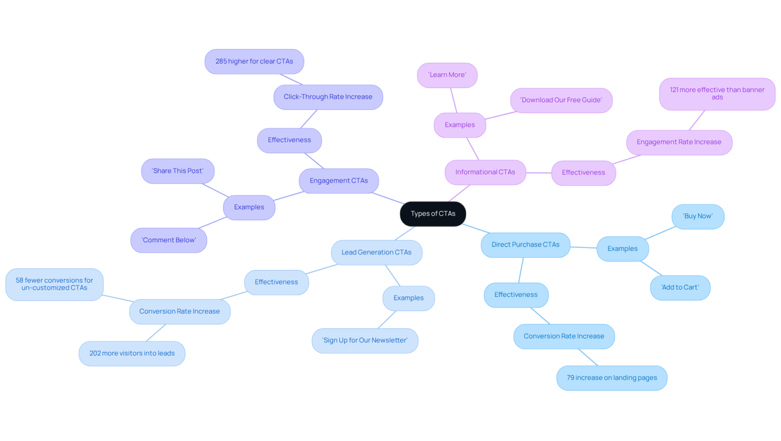 Begin at the center with 'Types of CTAs', then follow the branches to see how each type functions, along with examples and effectiveness stats. This layout helps you grasp the different roles CTAs can play in marketing.