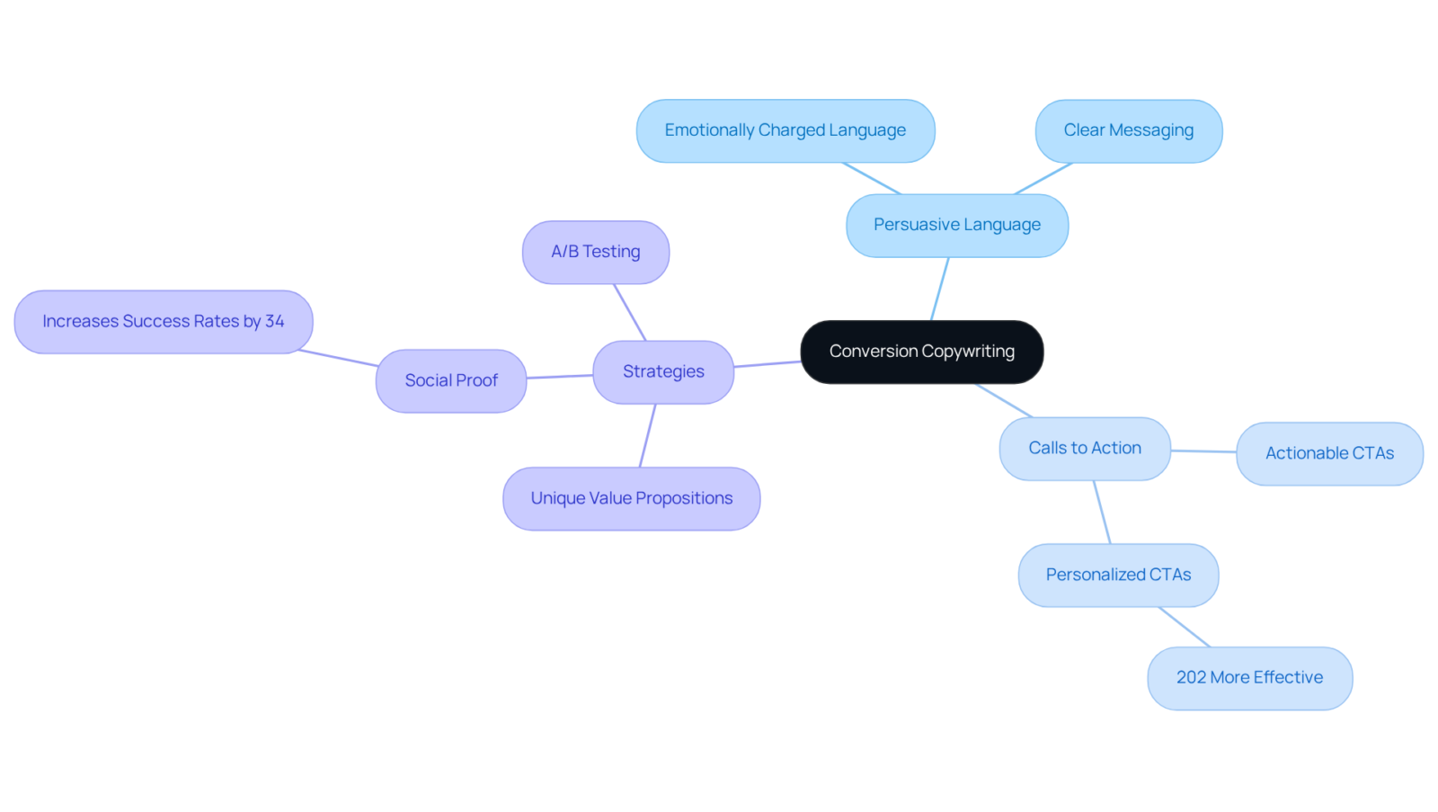Start with the core idea in the center, and follow the branches to explore various strategies for creating compelling content that drives action. Each branch represents a different aspect of conversion copywriting. Start with the core idea in the center, and follow the branches to explore various strategies for creating compelling content that drives action. Each branch represents a different aspect of conversion copywriting.