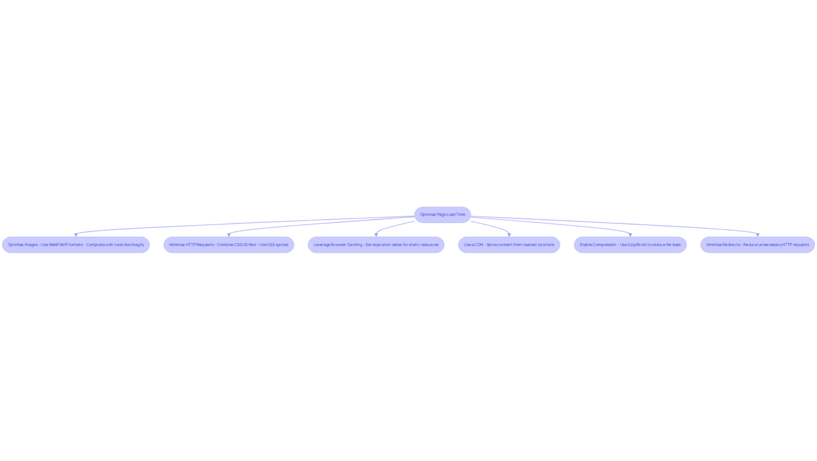 Each box represents a strategy for improving page load speed. Follow the arrows to see the recommended steps and understand how they work together to enhance user experience and conversion rates. Each box represents a strategy for improving page load speed. Follow the arrows to see the recommended steps and understand how they work together to enhance user experience and conversion rates.