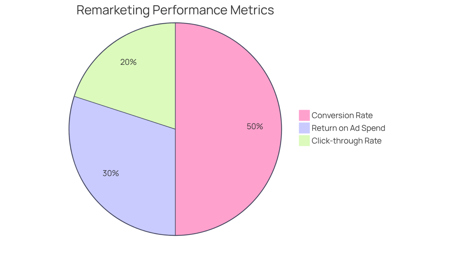 Each slice of the pie illustrates a key performance metric. The size of each slice shows how much that metric contributes to the success of your remarketing efforts — larger slices mean more importance!