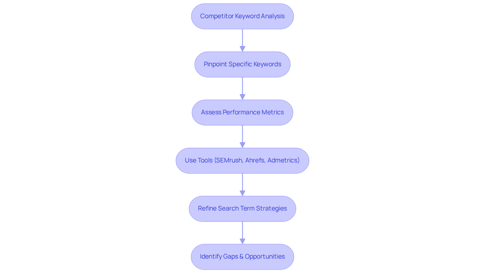 Each box represents a step in the analysis process — follow the arrows to see how to effectively analyze competitor keywords and enhance your marketing strategy. Each box represents a step in the analysis process — follow the arrows to see how to effectively analyze competitor keywords and enhance your marketing strategy.