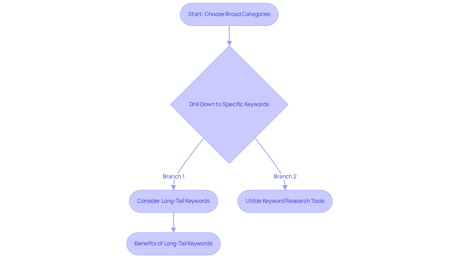 Follow the flow from broad categories down to specific terms and strategies. Each step shows how to refine your keyword choices for better visibility and alignment with user intent.