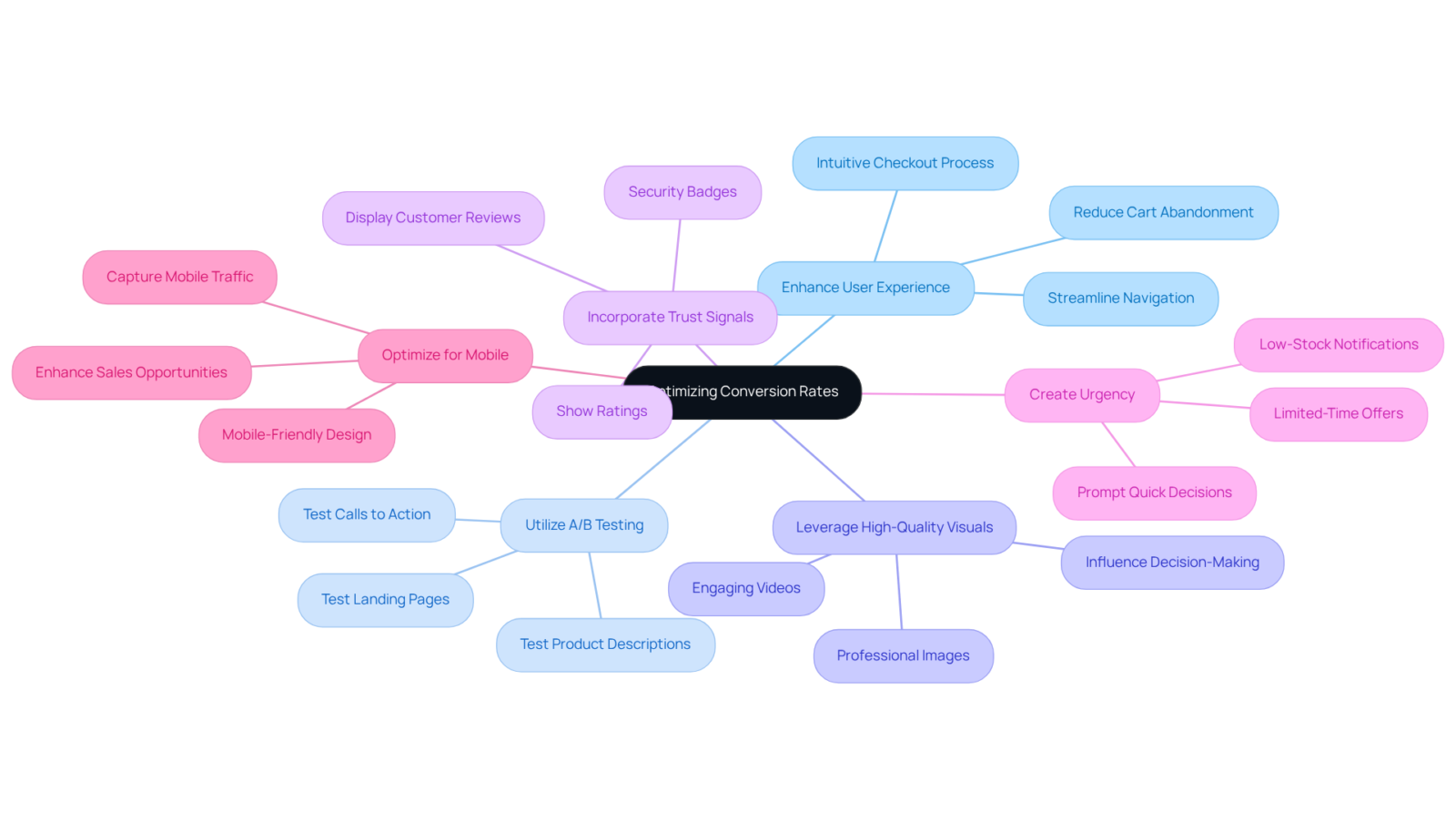 The center of the mindmap shows the main goal of increasing conversion rates, while the branches represent different strategies. Each color-coded branch can be explored for more details on how to implement these strategies effectively.