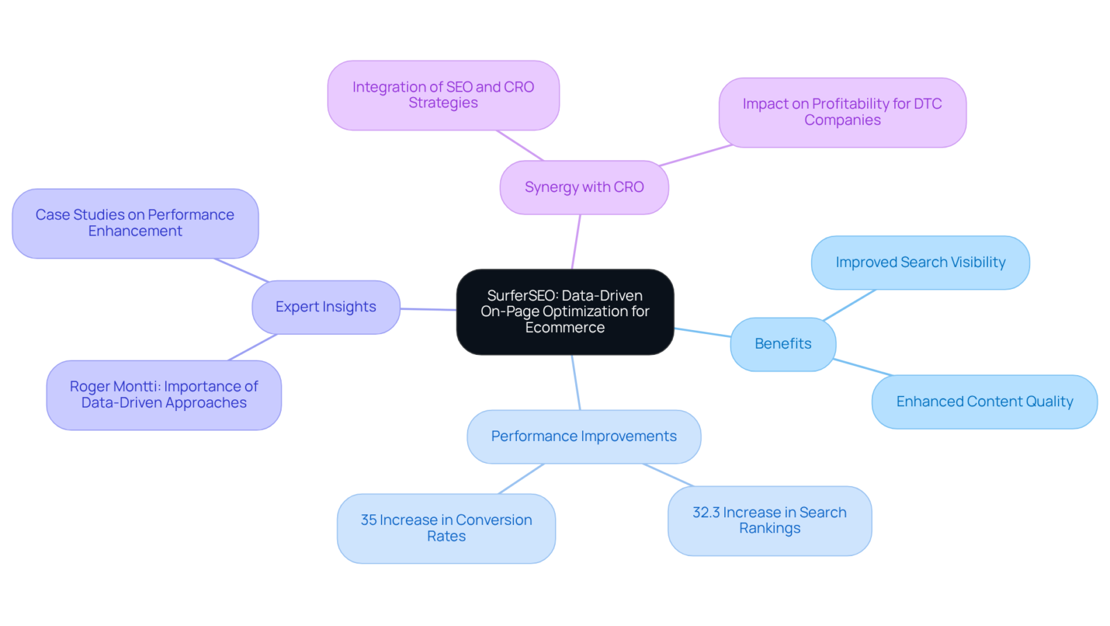 The central node represents SurferSEO, while the branches illustrate its benefits, performance stats, and expert opinions. This layout helps visualize how data-driven strategies support eCommerce success.