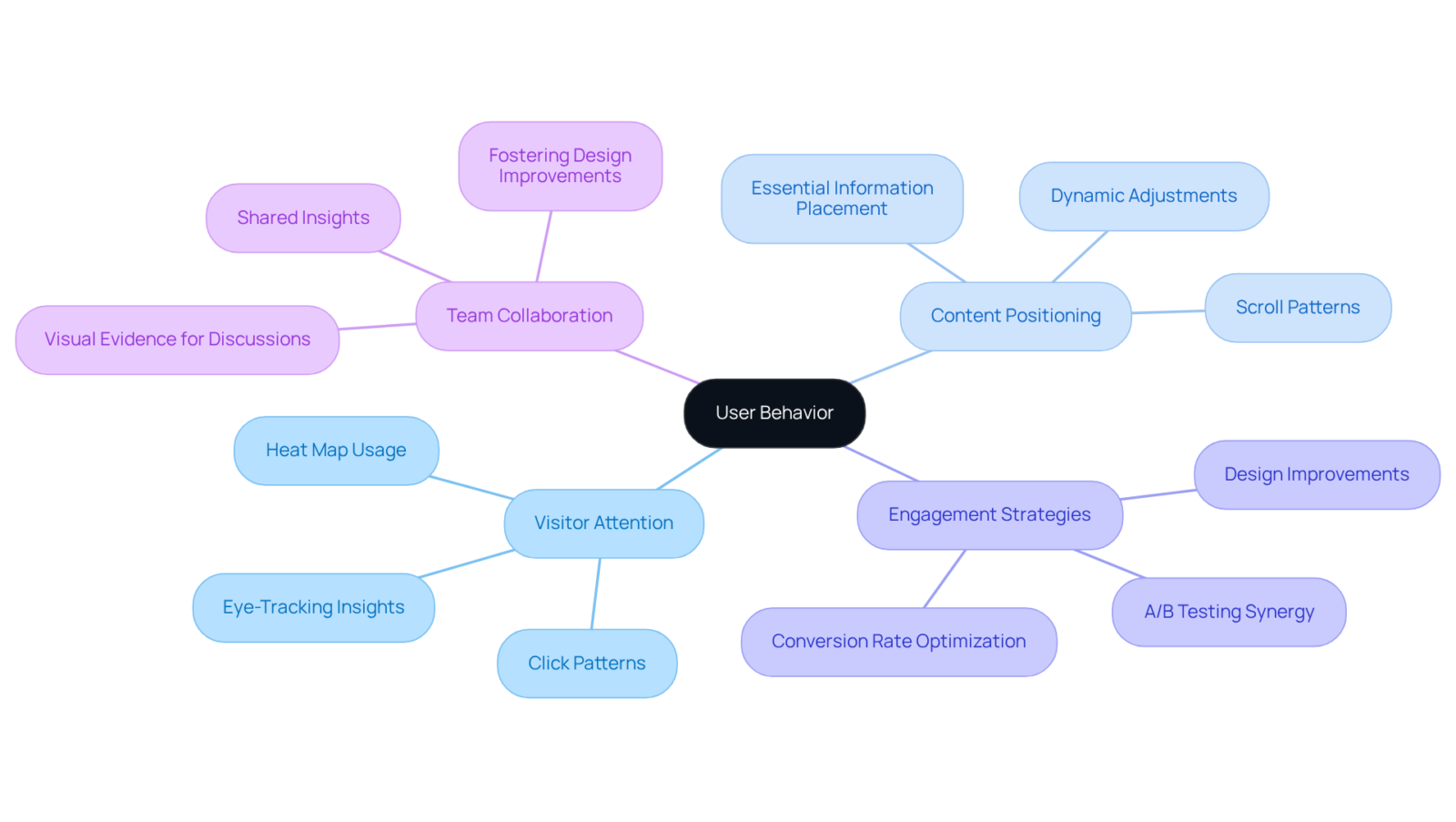 This mindmap shows how different aspects of user interactions are connected. Start at the center with 'User Behavior', then explore how it branches into various strategies and insights that help improve website engagement. This mindmap shows how different aspects of user interactions are connected. Start at the center with 'User Behavior', then explore how it branches into various strategies and insights that help improve website engagement.