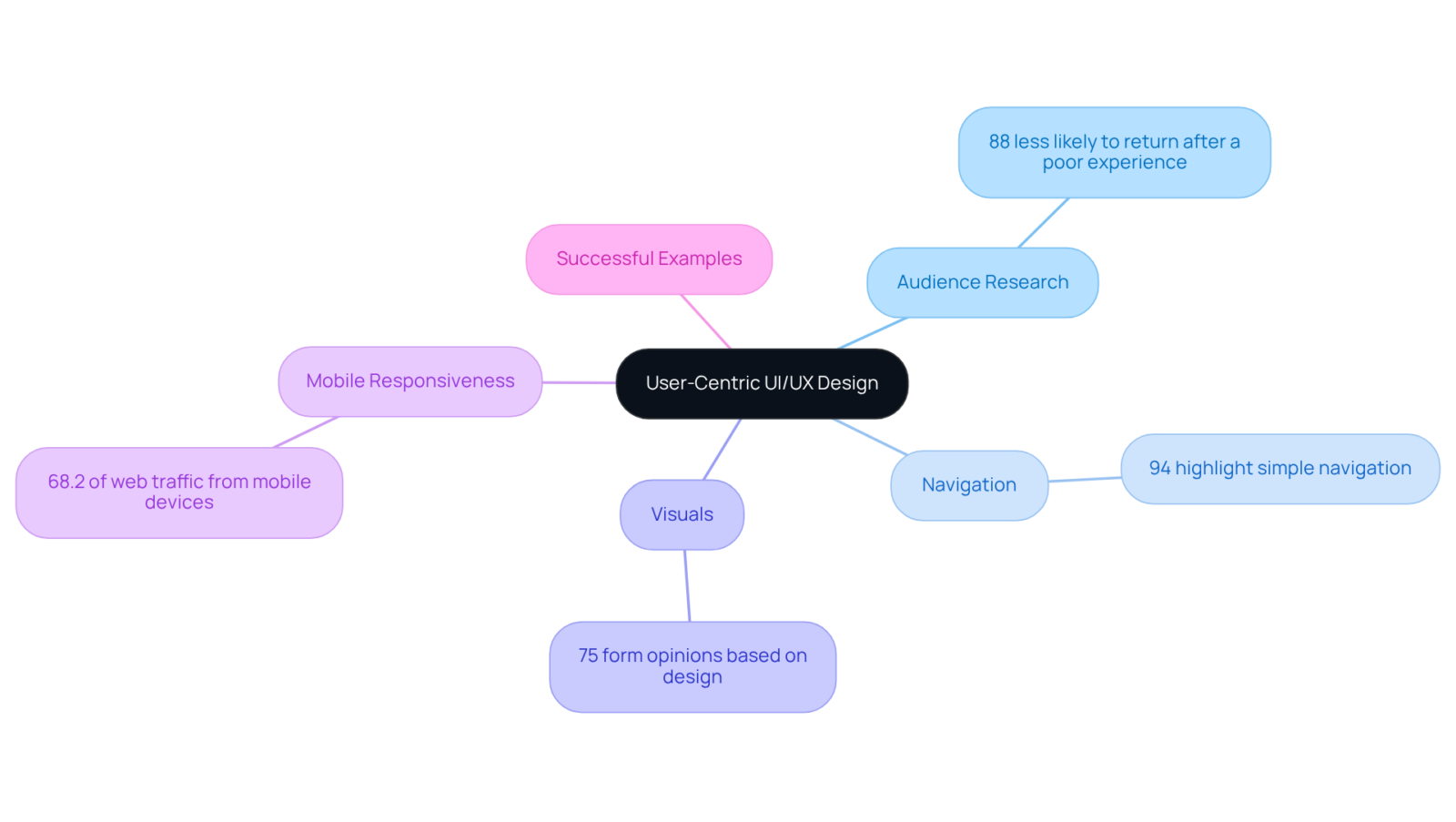 The central idea is the focus on user-centric design, with branches showing key strategies and statistics that support why these elements are important for improving customer engagement and retention.