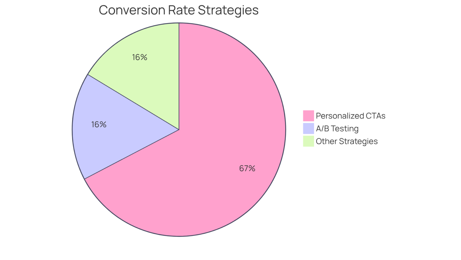 Each slice of the pie shows how different strategies improve sales conversion rates. The larger the slice, the bigger the impact of that strategy on overall conversions. Each slice of the pie shows how different strategies improve sales conversion rates. The larger the slice, the bigger the impact of that strategy on overall conversions.