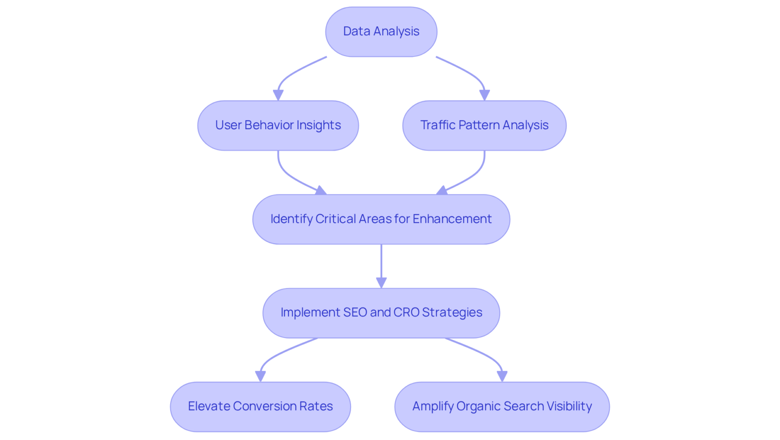 Follow the arrows to see how Parah Group analyzes data and implements strategies to boost conversion rates and improve search visibility — each step builds on the previous one.