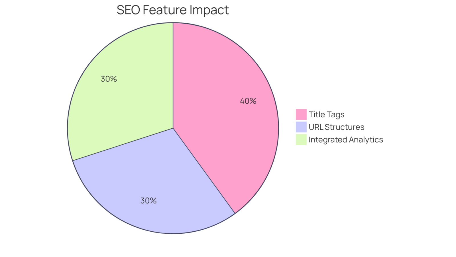 Each slice of the pie shows how much each SEO feature contributes to improving online visibility and success. A bigger slice means a greater impact on your ecommerce performance. Each slice of the pie shows how much each SEO feature contributes to improving online visibility and success. A bigger slice means a greater impact on your ecommerce performance.