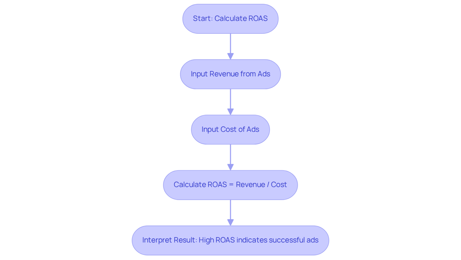 Follow the arrows to see how to calculate ROAS. Each box represents a step in the process, leading you to the final interpretation of your ad spend performance.