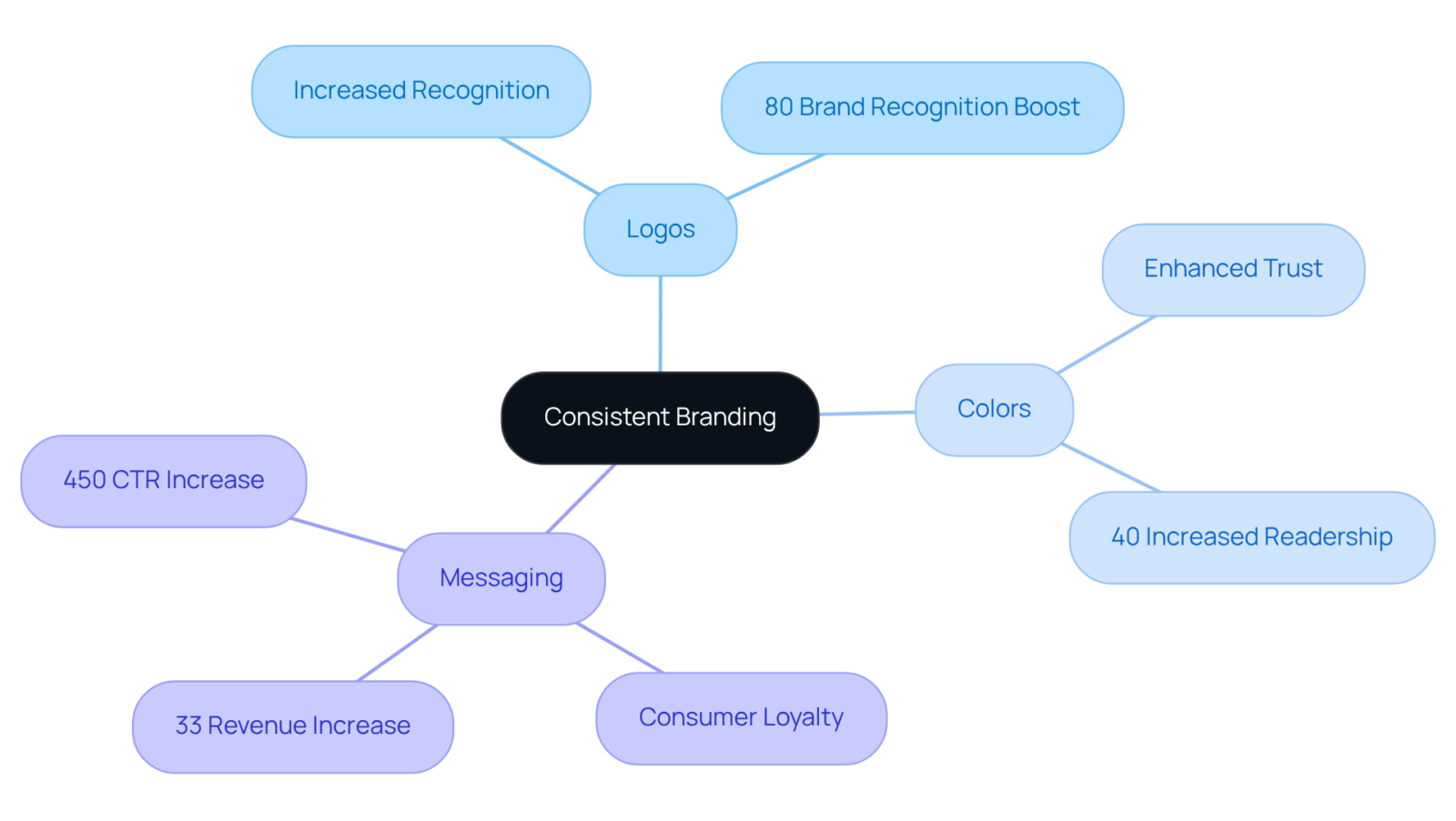 The center represents the core idea of consistent branding, and each branch shows specific elements and their positive effects on sales and customer loyalty. The center represents the core idea of consistent branding, and each branch shows specific elements and their positive effects on sales and customer loyalty.