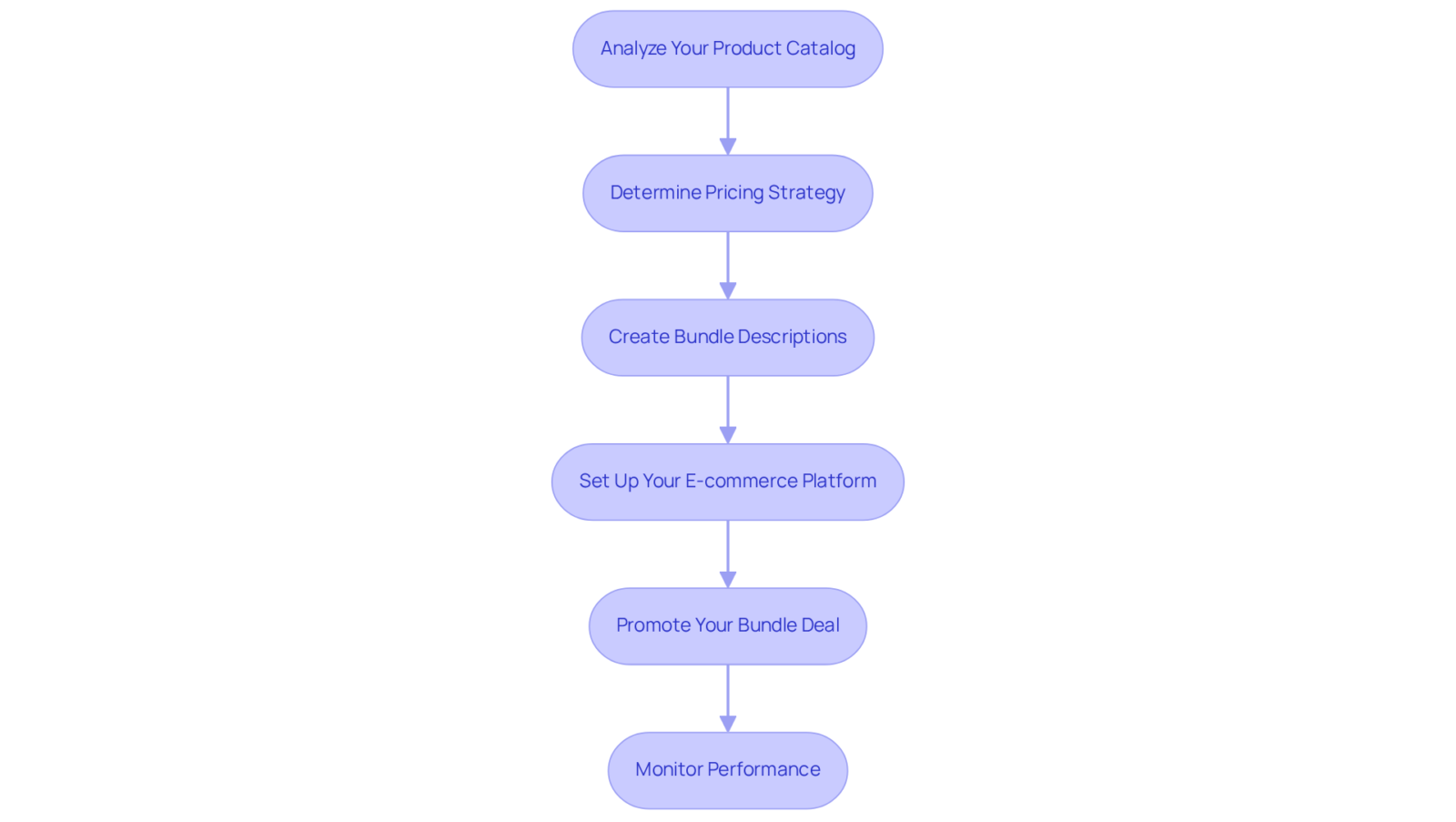 Each box shows a step in the process of creating bundle deals. Follow the arrows to see how each step leads to the next, helping you build effective bundles that attract customers.