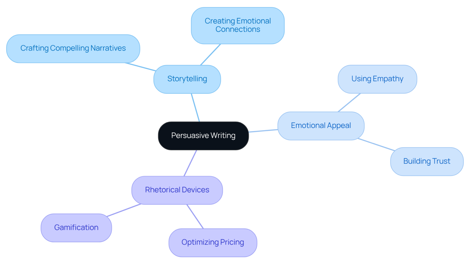The central node represents the overall theme of persuasive writing, with branches illustrating key strategies. Each strategy has practical applications that show how they contribute to improved marketing effectiveness. The central node represents the overall theme of persuasive writing, with branches illustrating key strategies. Each strategy has practical applications that show how they contribute to improved marketing effectiveness.