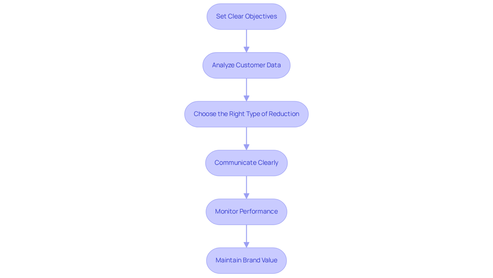 Each box represents a crucial step in effectively implementing discount pricing strategies. Follow the arrows from the top to the bottom to see the order you should take when applying these strategies.
