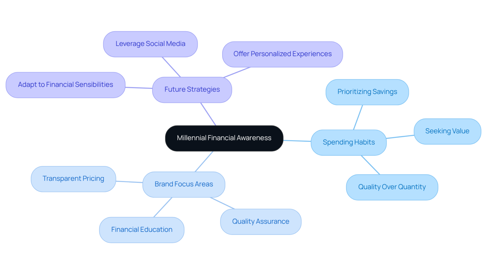 This mindmap illustrates how millennials approach their finances, showing their habits and what brands need to focus on to resonate with them. Each branch represents a different aspect of their financial awareness. This mindmap illustrates how millennials approach their finances, showing their habits and what brands need to focus on to resonate with them. Each branch represents a different aspect of their financial awareness.