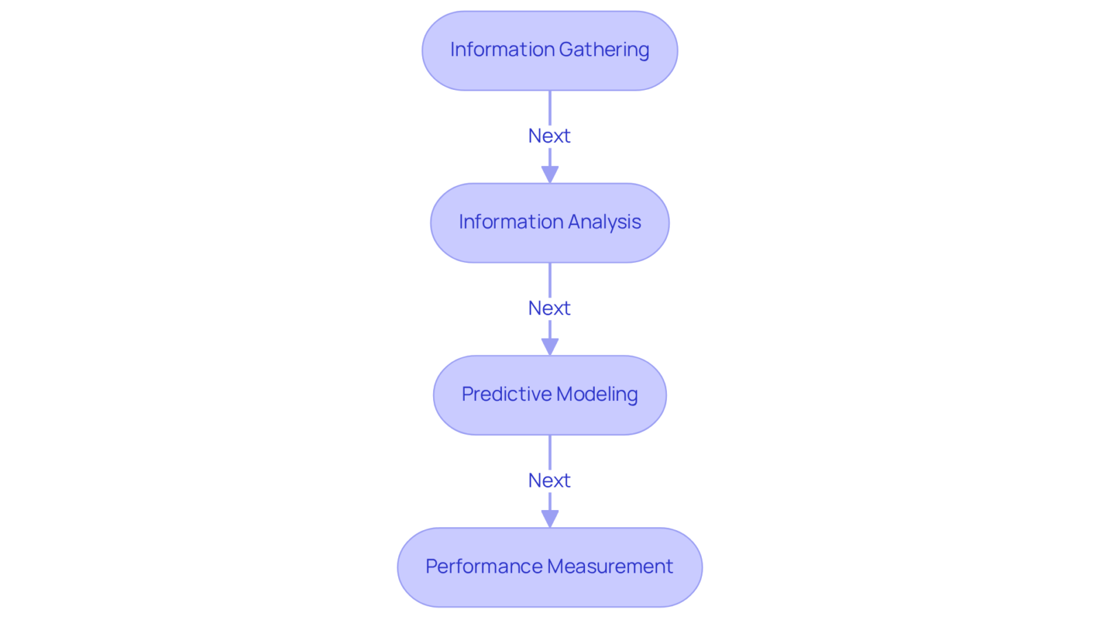 Each box shows a step in the data science process for marketing. Starting from gathering data, we move through analysis, forecasting, and finally measuring performance to ensure marketing strategies are effective.