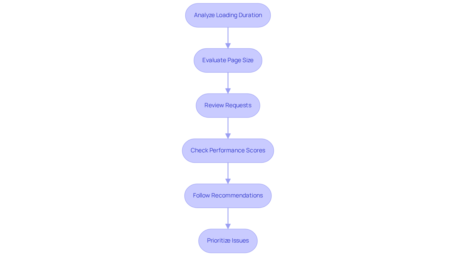 Each step in the flowchart represents a part of the analysis process for improving website speed. Follow the arrows to see how to assess various metrics and make improvements for better user experience.