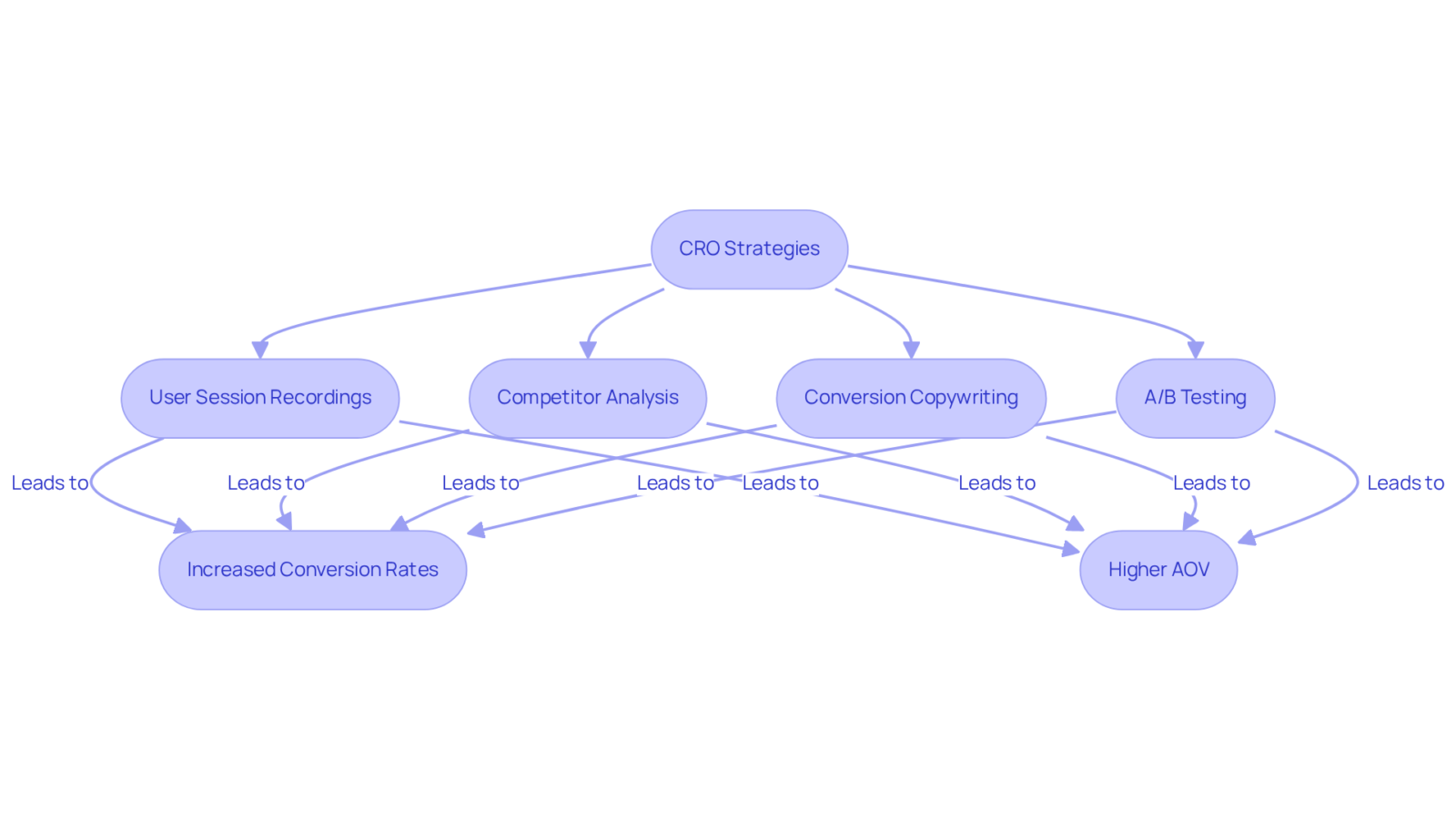 This flowchart outlines the steps involved in optimizing conversion rates and average order values. Follow the arrows to see how different strategies lead to improved results for e-commerce companies. This flowchart outlines the steps involved in optimizing conversion rates and average order values. Follow the arrows to see how different strategies lead to improved results for e-commerce companies.