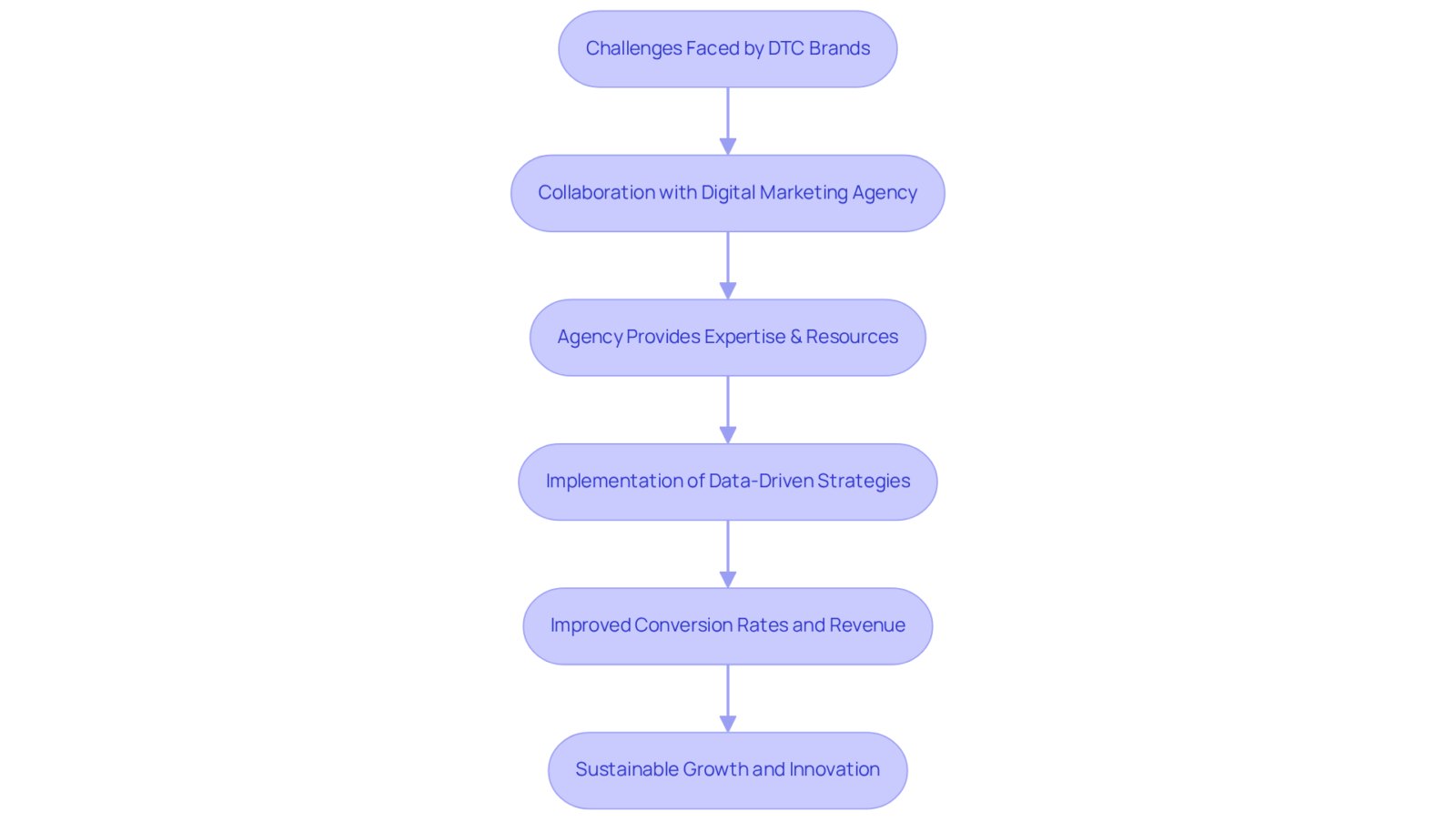 Each step in the flowchart represents a crucial part of the partnership process — follow the arrows to understand how DTC brands can leverage agency expertise to overcome challenges and achieve better business results.