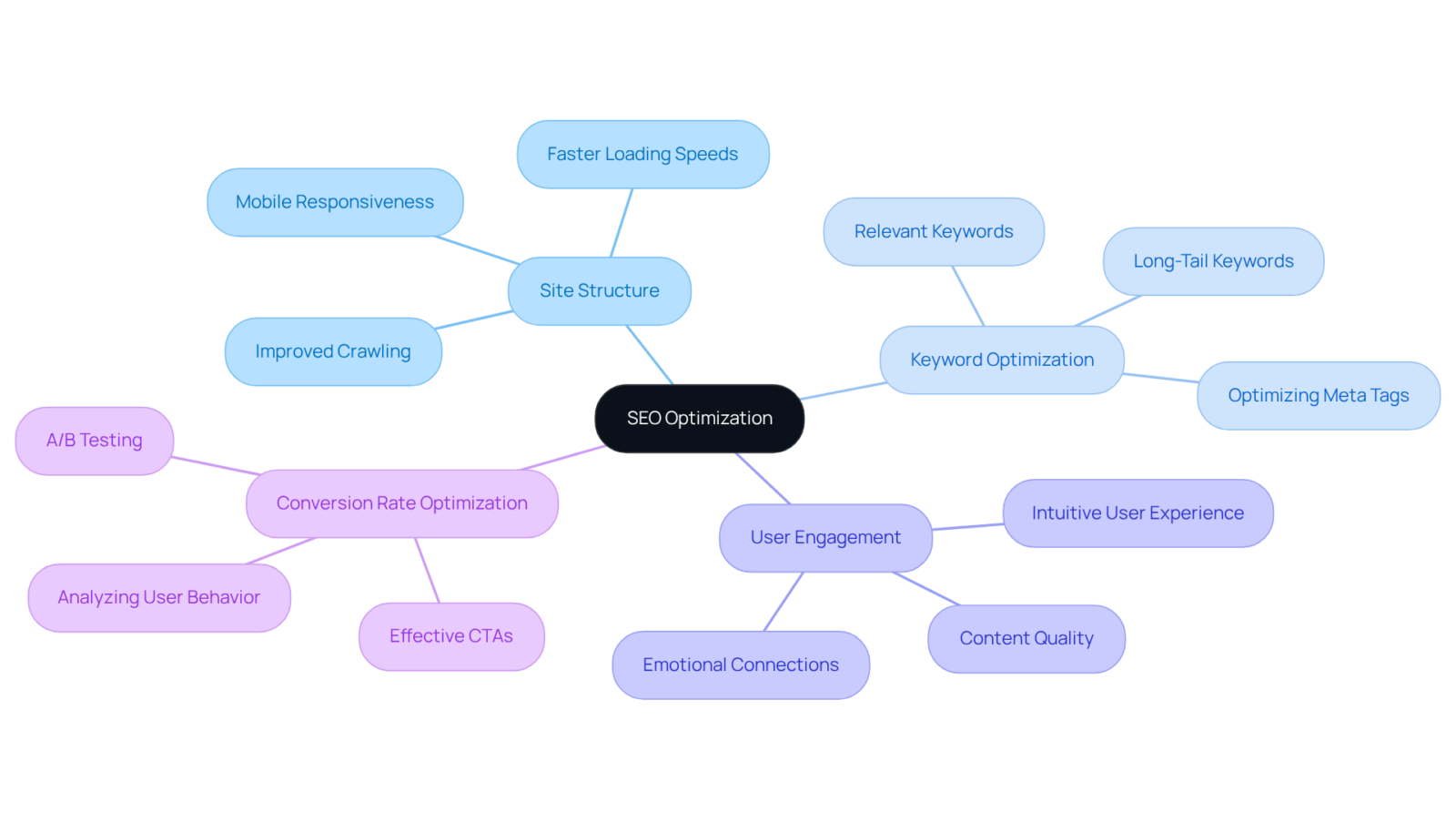 The central idea is SEO Optimization, with branches showing different strategies and their effects. Each branch represents a key area of focus that contributes to improving search engine visibility and user engagement. The central idea is SEO Optimization, with branches showing different strategies and their effects. Each branch represents a key area of focus that contributes to improving search engine visibility and user engagement.