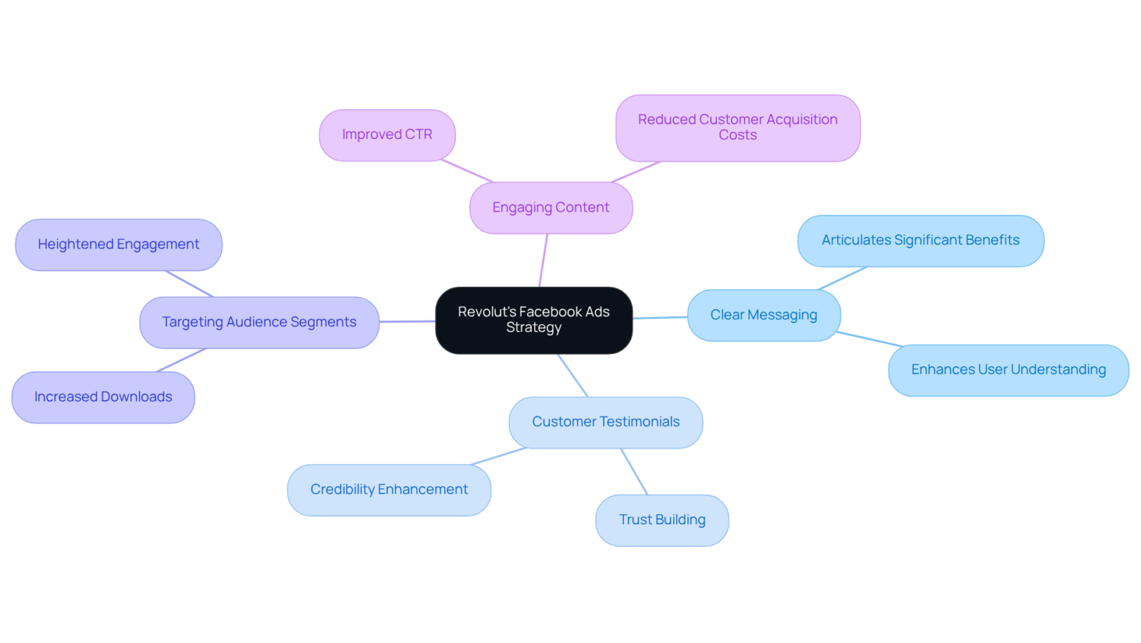 The central node represents Revolut's overall strategy, while the branches illustrate the various tactics employed and their respective impacts on the company's performance. The central node represents Revolut's overall strategy, while the branches illustrate the various tactics employed and their respective impacts on the company's performance.