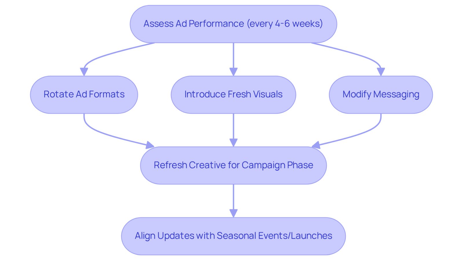 Follow the steps in the flowchart to see how companies can effectively manage ad fatigue. Each box represents a key action, and the arrows show how those actions connect to maintain audience engagement. Follow the steps in the flowchart to see how companies can effectively manage ad fatigue. Each box represents a key action, and the arrows show how those actions connect to maintain audience engagement.