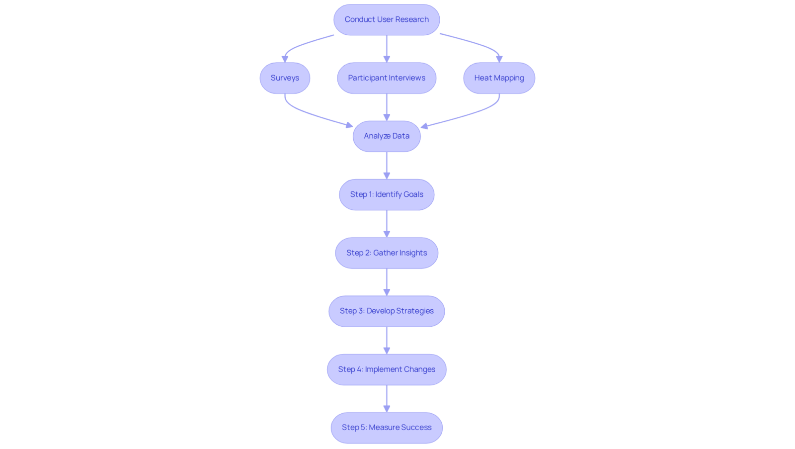 This flowchart shows how user research techniques lead to data analysis and inform a structured five-step process, helping companies optimize their website strategies.