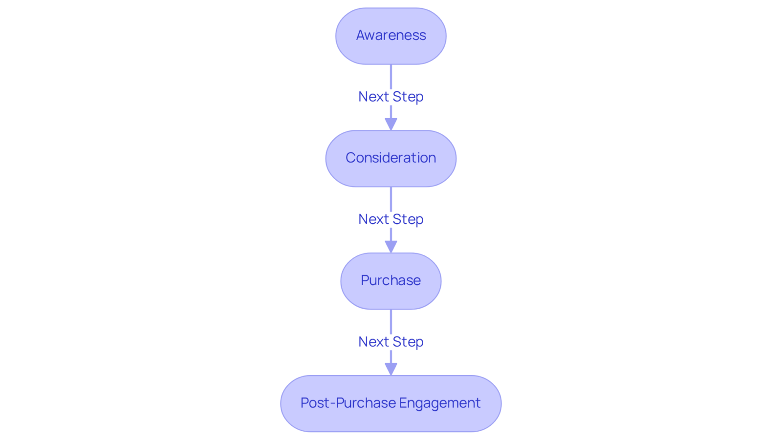 Each box represents a stage in the customer journey. Follow the arrows to see how customers move through their experience with the brand, and look for notes on important touchpoints where improvements can be made.